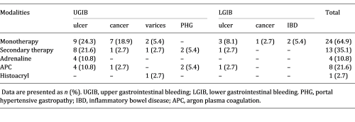 Bleeding source and Hemospray application (as monotherapy vs. secondary therapy)