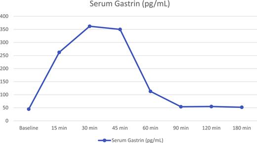 Serum gastrin level at baseline and various time points during standard test meal.