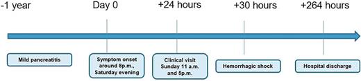 Timeline of events and care.