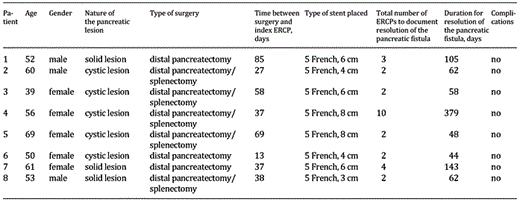Baseline characteristics and procedural details of patients who underwent endotherapy for pancreatic fistula following distal pancreatectomy