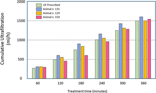 Values of cumulative UF at each time point and final value of cumulative UF in the three animals compared to the prescribed/expected values.