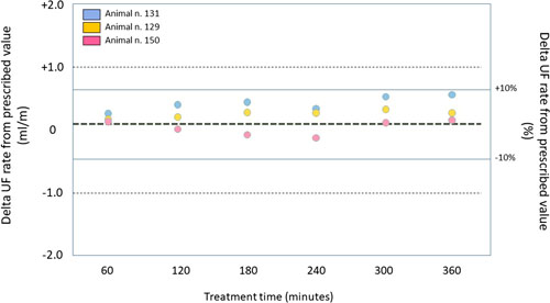 Maximum deviation from the scheduled UF rate observed during treatment.