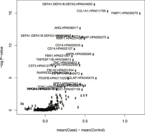 Volcano plot of proteomics data at baseline, comparing patients with CKD 4–5 and healthy controls. This figure shows the statistical significance (-log10 of p values, y axis) versus differential magnitude of change (fold-change) of every single protein, comparing patients with CKD 4–5 (case) and healthy controls (control). The filled circles represent proteins that were significantly different between the two groups, while the empty circles represent proteins where no significant difference was detected.