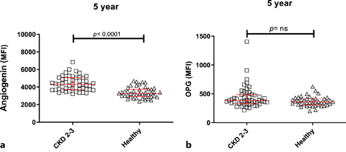 Scatter plots showing comparisons between CKD 2–3 patients and healthy controls at 5th year of follow-up for CD14, angiogenin, and OPG. Comparisons were performed using the nonparametric Wilcoxon matched-paired signed rank test, p < 0.05 was considered statistically significant. Scatter plots represent the 25–75% interquartile range with whiskers and the median as the middle line.
