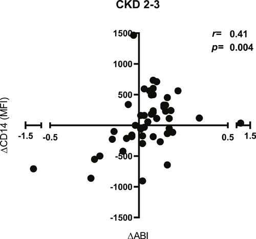 Correlation between changes in sCD14 levels (ΔCD14) and changes in ABI (ΔABI) over period of 5 years in patients with CKD 2–3 using the Spearman’s rank correlation test.