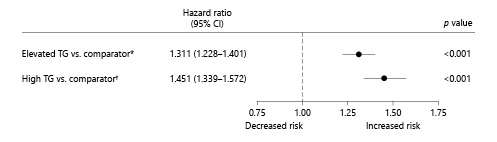 Fig. 2. Effects of triglycerides on hospitalization for new-onset kidney disease in statin-treated patients with high cardiovascular risk (multivariate analysis). Hospitalization for new-onset kidney disease was analyzed as inpatient stay for kidney disease in the follow-up period in patients without evidence of baseline kidney disease. Covariates included TG cohort, age (45–54, 55–64, ≥65), gender, insurance coverage type, geographic region of enrollment, baseline clinical characteristics (diabetes, ASCVD, LDL-C laboratory result in relation to median), and baseline medication use (fibrates, prescription omega-3s, both, and neither). *Elevated TG ≥150 mg/dL (n = 27,471) vs. comparator: TG <150 mg/dL and HDL-C >40 mg/dL (n = 32,506). †High TG 200–499 mg/dL (n = 13,411) vs. comparator: TG <150 mg/dL and HDL-C >40 mg/dL (n = 32,506).