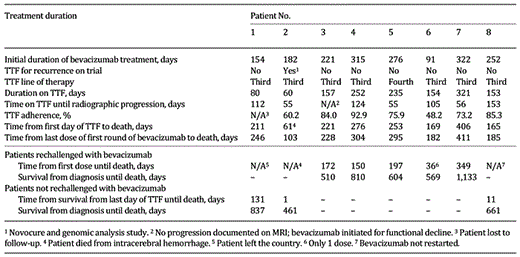 Duration of bevacizumab and TTFields therapy (TTF) and OS by patient