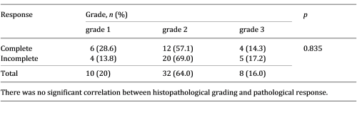 Correlation between histopathological grading and pathological response