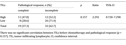 Relationship between TILs before neoadjuvant chemotherapy and pathological response