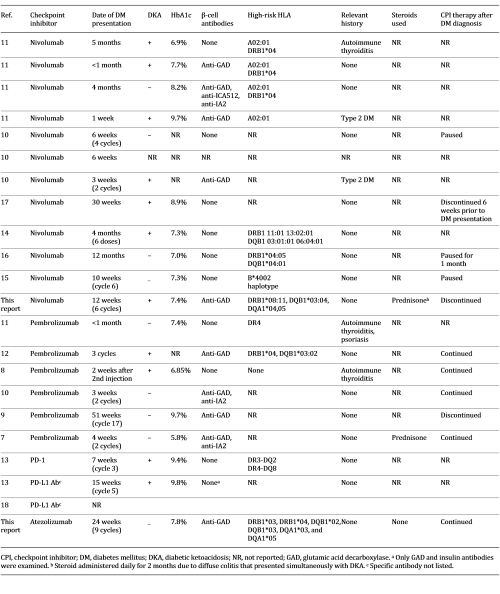 Immune Checkpoint InhibitorAssociated Type 1 Diabetes Mellitus Case
