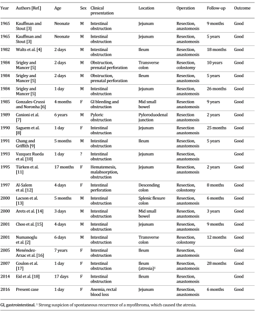 A Solitary Intestinal Myofibroma A Rare Cause of Neonatal Anemia