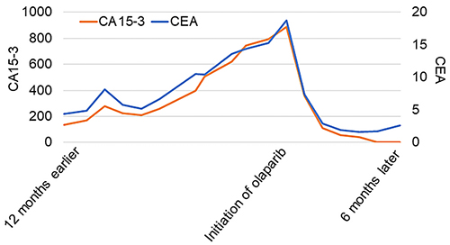 Fig. 2. Levels of CA15–3 and CEA before and after the administration of olaparib.
