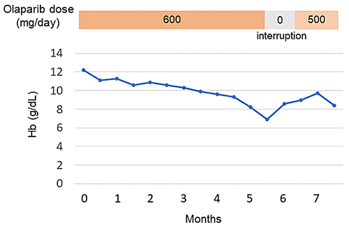 Fig. 3. Level of Hb after the administration of olaparib and olaparib dose.