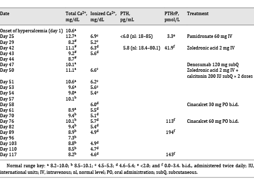 Laboratory data
