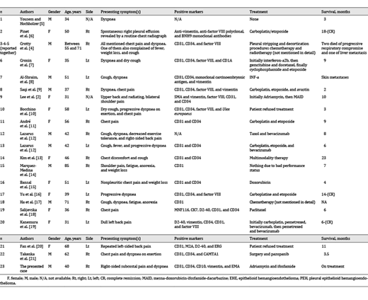 Review of the PEH literature [5–21]