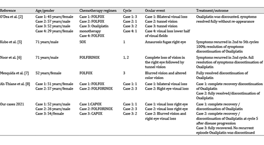 Oxaliplatin-induced visual field defects, visual loss, and amaurosis fugax