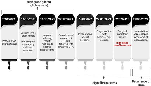 Timeline of the case.