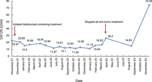 Serum CA125 levels were stable during tislelizumab-containing therapy and remained low for 4 months after stopping antitumor treatment.
