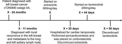 Timeline of the patient’s clinical course from breast cancer diagnosis to larotrectinib discontinuation.
