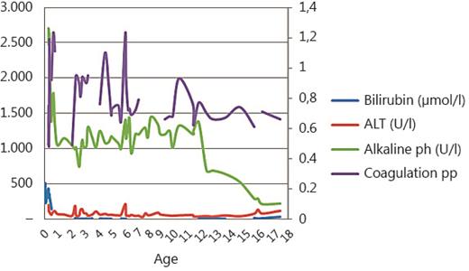Fig. 1. Liver function blood tests according to the patient’s age. Bilirubin, ALT (alanine aminotransferase) and Alkaline ph (alkaline phosphatase) with units shown on left axis. Coagulation pp (prothrombin time) with units shown on right axis.