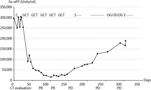 Fig. 2. Serum α-foetoprotein (αFP) measured during treatment. Treatment schedules indicated: C = cisplatin 100 mg/m2 in a 3-week cycle; GCT = gemcitabine (G) 1,000 mg/m2 day 1 and 8, cisplatin (C) 70 mg/m2 day 1, and docetaxel (Taxol®, T) 175 mg/m2 day 1 in a 3-week cycle; S = sorafenib 400 mg p.o. b.i.d. reduced to 200 mg daily for 2 weeks after a 4-week break and then escalated to 400 mg daily; OG = oxaliplatin (O) 85 mg/m2, and gemcitabine (G) 1,000 mg/m2 every 2nd week; E = erlotinib p.o. 100 mg daily. Indicated below the x-axis are the results of tumour measurements by RECIST ver. 1.1. PR = Partial response; PD = progressive disease.