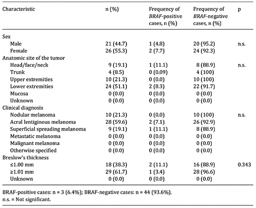 Characteristics of the population analyzed