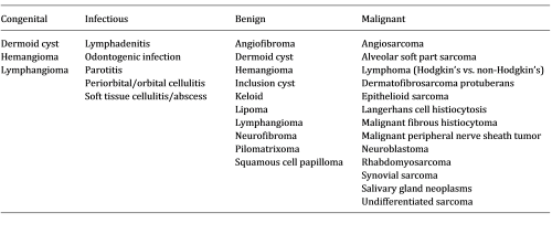 Differential diagnosis of soft tissue masses of the mouth and face in children