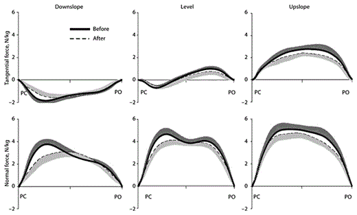 Fig. 4. Mean tangential and normal ground reaction forces applied to the right hindlimb during the stance phase of walking. The forces are shown for downslope, level and upslope walking before (thick continuous line) and 1–3 weeks after (dashed line) denervation of SO and LG. Tangential positive forces correspond to the direction of cat progression. Forces were normalized by mass of the cat. SD values are shown for one direction to avoid clutter. PC = Paw contact; PO = paw off. Mean data of 6 cats.