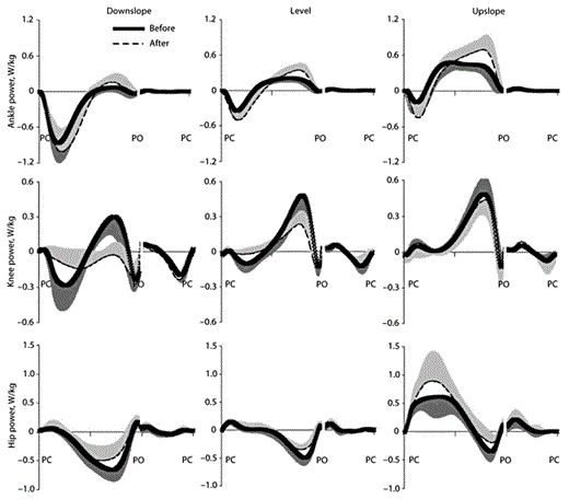 Fig. 6. Mean power at 3 hindlimb joints during downslope, level and upslope walking before (thick continuous line) and 1–3 weeks after (dashed line) denervation of SO and LG muscles. Positive and negative powers correspond to mechanical energy generation and absorption, respectively. Powers were normalized by mass of the cat. SD values are shown for one direction to avoid clutter. PC = Paw contact; PO = paw off. Stance and swing times were normalized separately which is indicated by interruption of the time axis (see stance and swing times in table 1). Mean data of 5 cats.