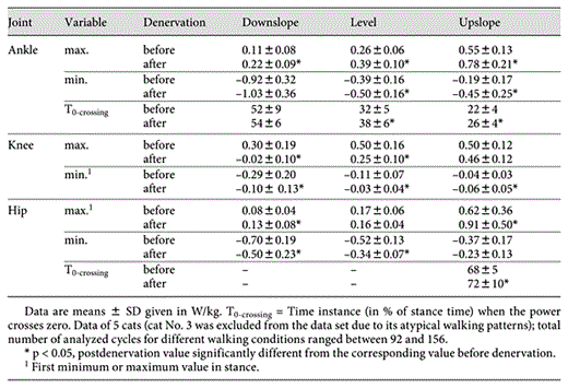 Maximum and minimum values of joint power in stance during downslope (–50%), level (0%) and upslope (50%) walking before and after denervation of SO and LG muscles