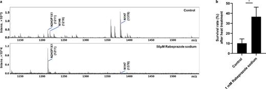 Rabeprazole sodium inhibited CeENGASE in vitro and improved wild-type worms stress adaptivity in vivo. a CeENGASE expressed in E. coli BL21 (DE3) was purified and subjected to an in vitro assay to release N-glycans on RNaseB. The products of the assay were analyzed by MALDI-TOF MS, and N2H3F1X1 (1221) was used as an internal control. The ratio of the main product (N1H7, 1378) to the internal reference (N2H3F1X1, 1211) decreased by about 50 times, indicating that Rabeprazole sodium inhibited the enzymatic activity of CeENGASE. b The survival rate of wild-type worms (on plate supplied with 150 μL of Rabeprazole sodium [1 mm]) after 7-h heat treatment. The survival rate of Rabeprazole sodium group was 26.48% more than the control group (control vs. Rabeprazole sodium: 10.12% vs. 36.60%).