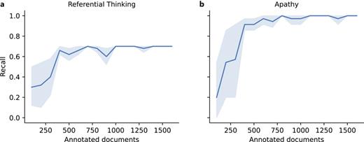 Saturation curves showing change in recall for the phenotypes referential thinking (a) and apathy (b) at the document-level evaluation in CSJDM, as a function of number of documents annotated as the development set. Solid line and shaded area correspond to mean and 95% CI, respectively, of five random samples.