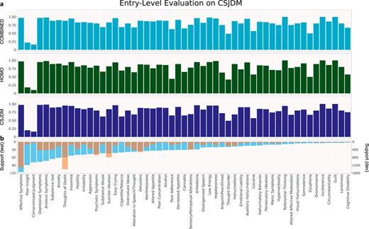 Support and F1 scores of each phenotype evaluated for all algorithms on the CSJDM entry-level test set (n = 120). a F1 scores for the CSJDM (dark blue), HOMO (green), and COMBINED (light blue) algorithms, on the CSJDM test set. Only the 53 phenotypes passing upstream quality criteria in CSJDM and HOMO are displayed: a minimum of ten annotations in the HOMO and CSJDM development sets as well as kappa values of at least 0.60, an F1 score of at least 0.70 for the document-level evaluation in both CSJDM and HOMO, and support ≥3 in the entry-level CSJDM test set. Phenotypes are ordered by support levels in the CSJDM test set. b Support for each phenotype in the CSJDM entry-level test set (blue, left axis, n = 120) and development set (orange, right axis, n = 1,642;).