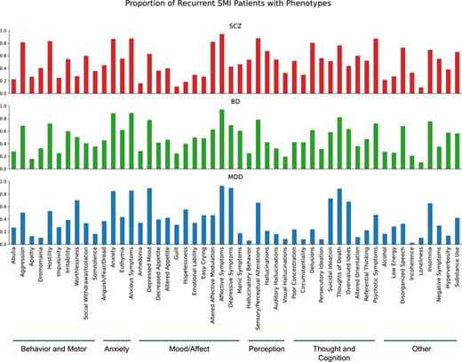 Percentage of SMI patients with each of 50 phenotypes in CSJDM. Presence of the phenotype was based on detecting at least one asserted instance by the COMBINED algorithm in intake or progress notes of N = 9,737 individuals with at least two intake or progress notes.