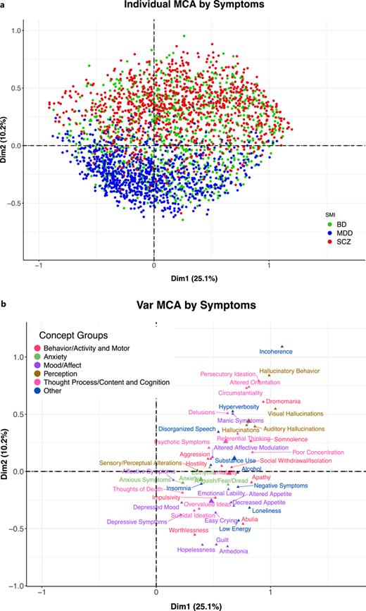MCA plot of SMI patients with at least two intake or progress notes at CSJDM (N = 9,737). MCA was based on binary presence/absence of 50 extracted phenotypes. a Plot of 1,000 randomly selected patients from each SMI category. b Factor map of MCA variables colored by symptom domain.