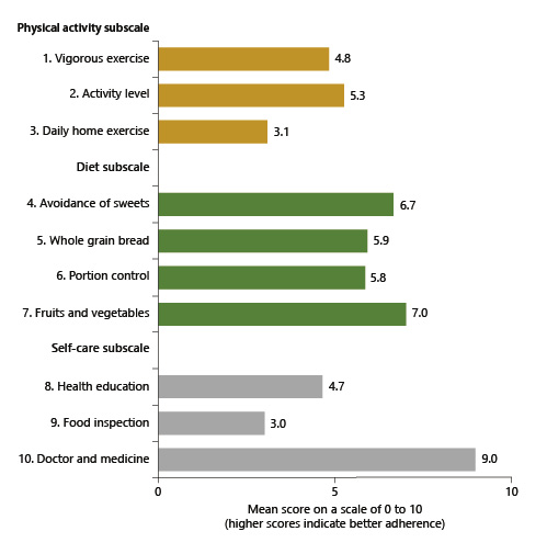  Self-rated scores for the 10 items of the Diabetes Score questionnaire in patients with diabetes (n = 60).