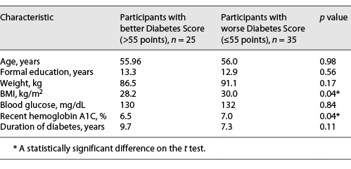  Clinical associations of Diabetes Score