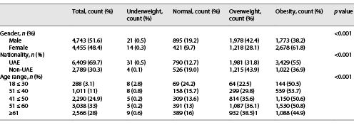 Prevalence of overweight and obesity in type 2 diabetic patients in relation to gender, nationality, and age range