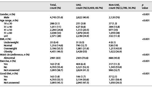  Further analysis of different risk factors in type 2 diabetes patients according to nationality