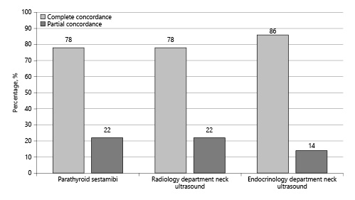  Concordance of preoperative imaging report of parathyroid site with postoperative anatomical location.