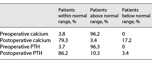  Percentage of patients in normal reference range of calcium and PTH pre and postoperatively