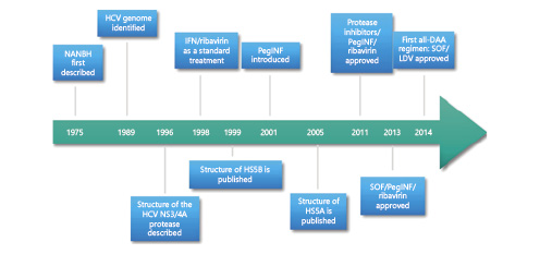 Fig. 1. Timeline of milestones in hepatitis C discovery and treatment. HCV, hepatitis C virus; NANBH, non-A non-B hepatitis; IFN, interferon, PegIFN, pegylated interferon; SOF, sofosbuvir, LDV, ledipasvir; DAA, direct-acting antiviral; NS, nonstructural.