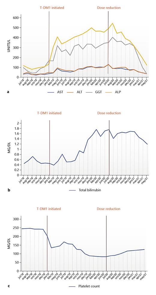 Trastuzumab Emtansine Induced Nodular Regenerative Hyperplasia Is Dose