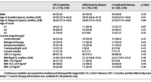  Baseline characteristics of all CD patients (n = 114)