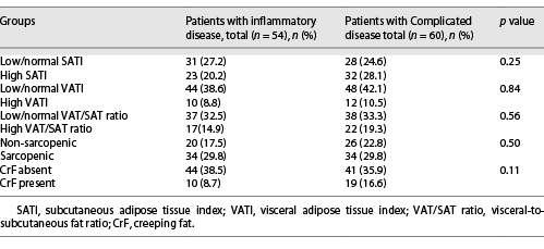 Body composition groups based on sex-specific values, creeping fat, and occurrence of complicated disease (n = 114)
