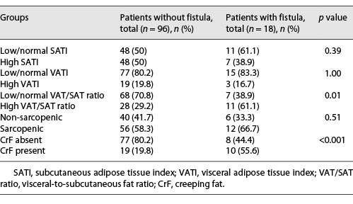  Body composition groups, creeping fat, and occurrence of fistulae (n = 114)