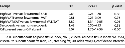  OR and 95% CI for the occurrence of fistula (n = 114)