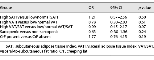  OR and 95% CI for the occurrence of stricture (n = 114)