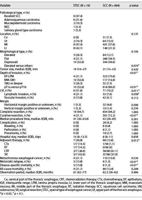  Clinicopathological findings of tumors and procedure-related outcomes