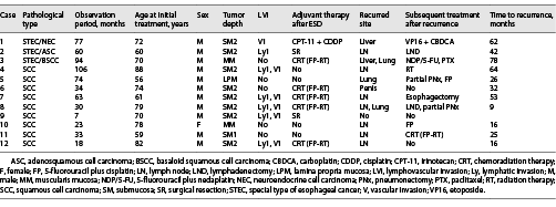  Clinical course of the 12 patients with disease-specific death